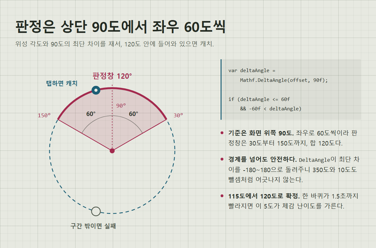 캐치 판정창 다이어그램. 원 위쪽 90도를 중심으로 좌우 60도씩 총 120도 구간이 판정 영역으로 강조된 그림